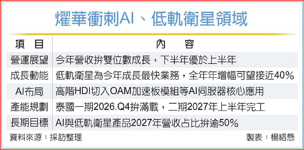 燿華:今年營運拚雙位數成長