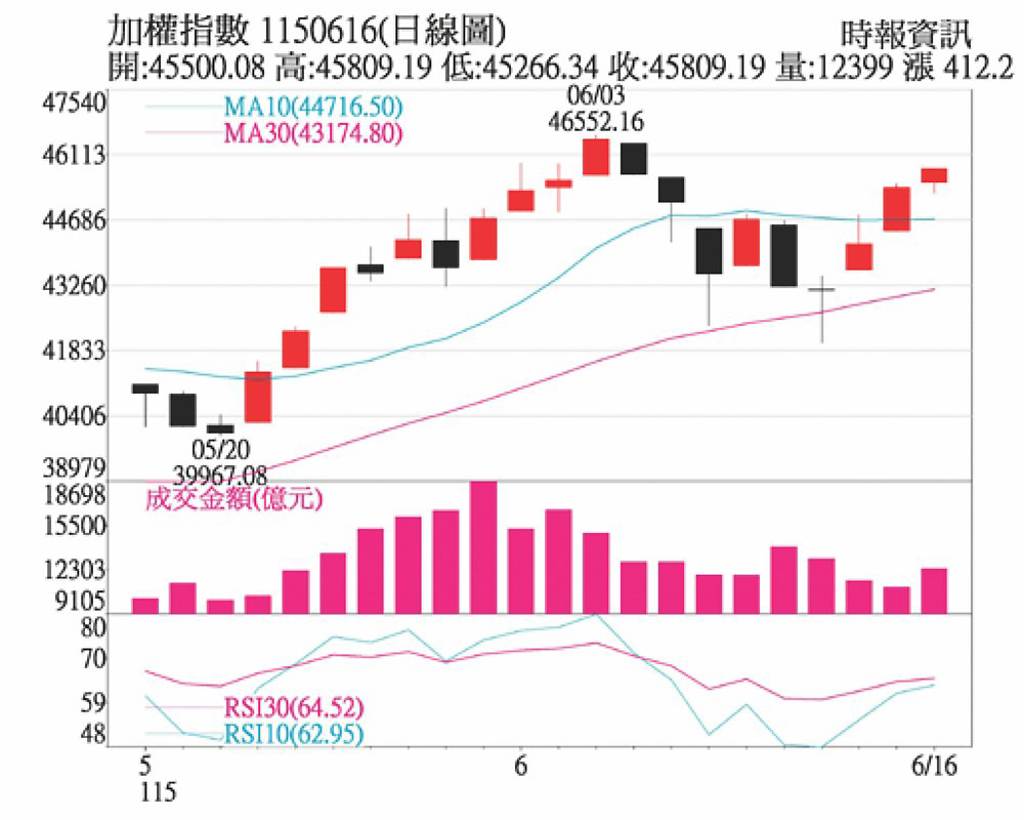 市場回溫 資金集中AI族群