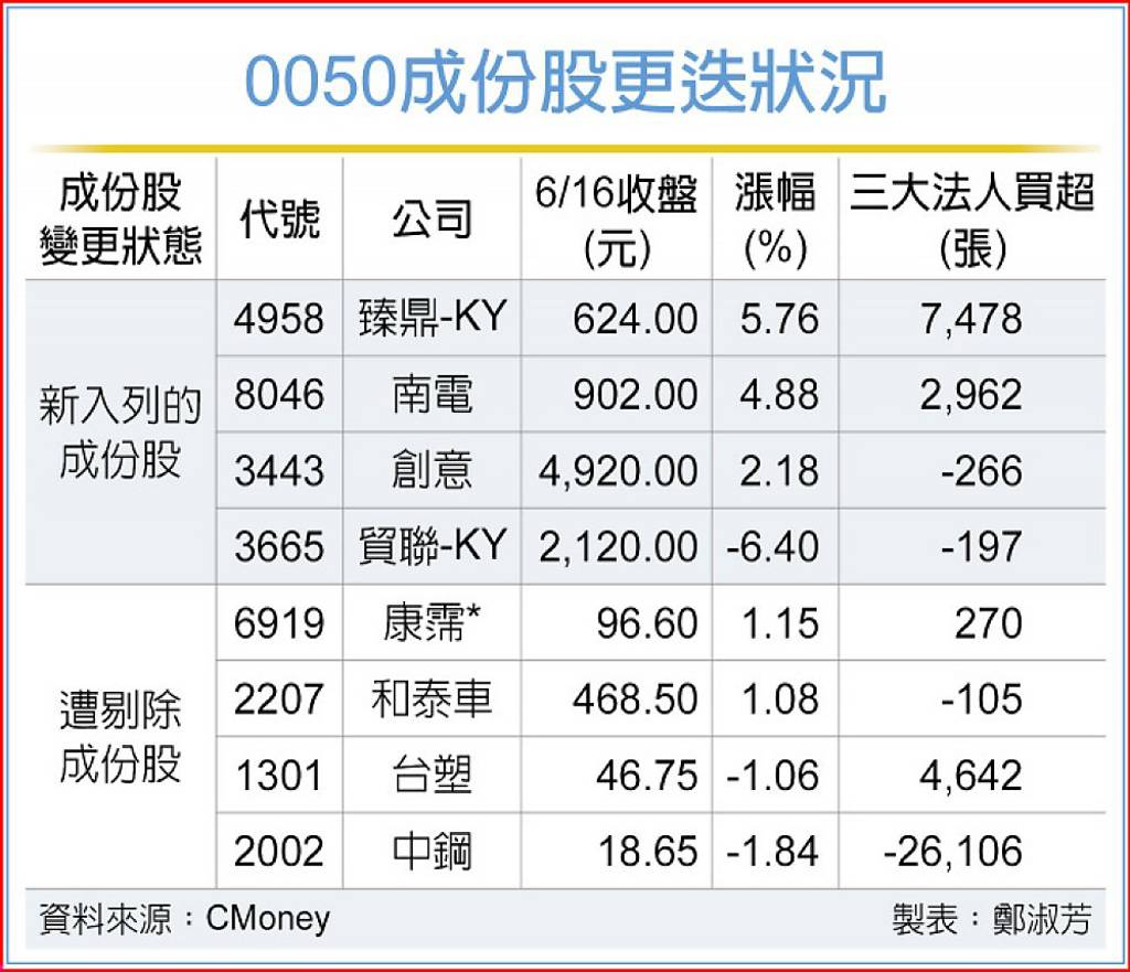 台灣50指數換血在即 新成份股熱身