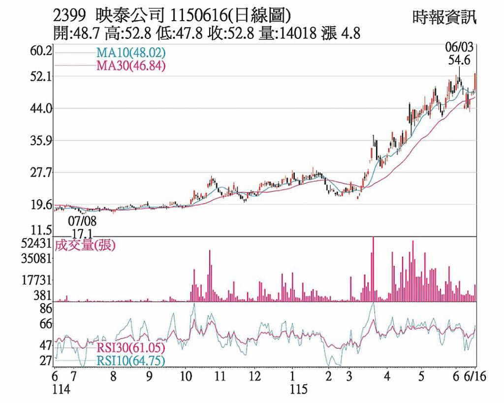 映泰 利多齊聚鎖漲停