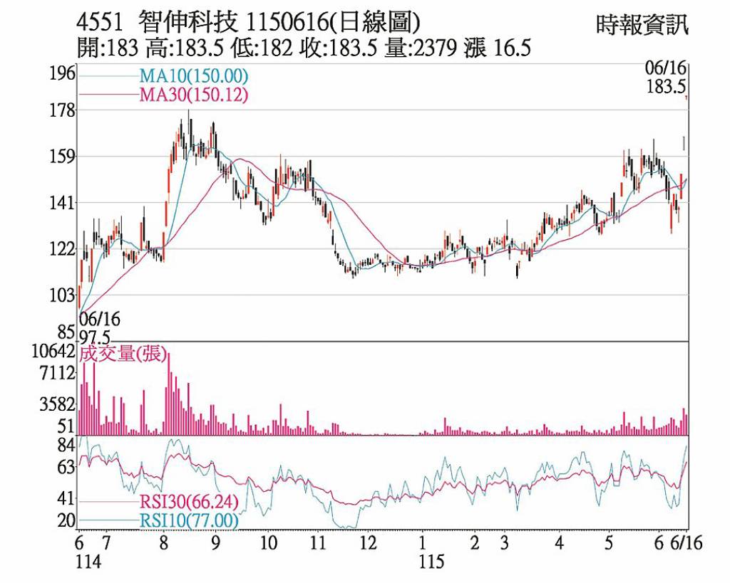 智伸科 水冷題材助攻