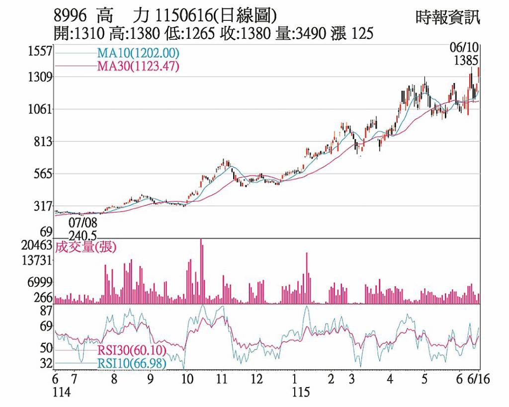 高力 受惠AI散熱需求旺