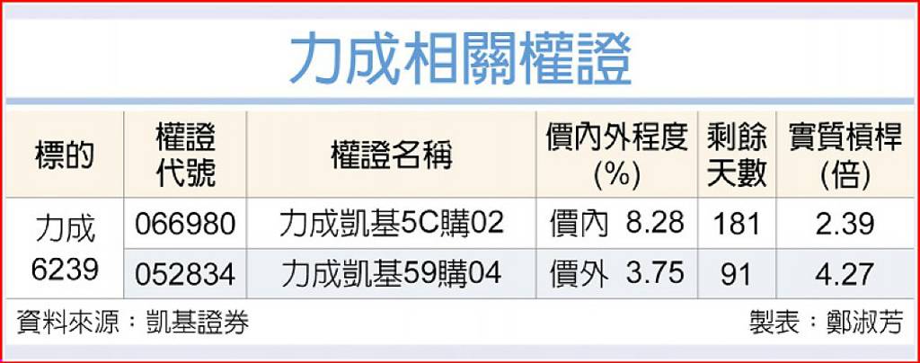 力成 衝面板級封裝