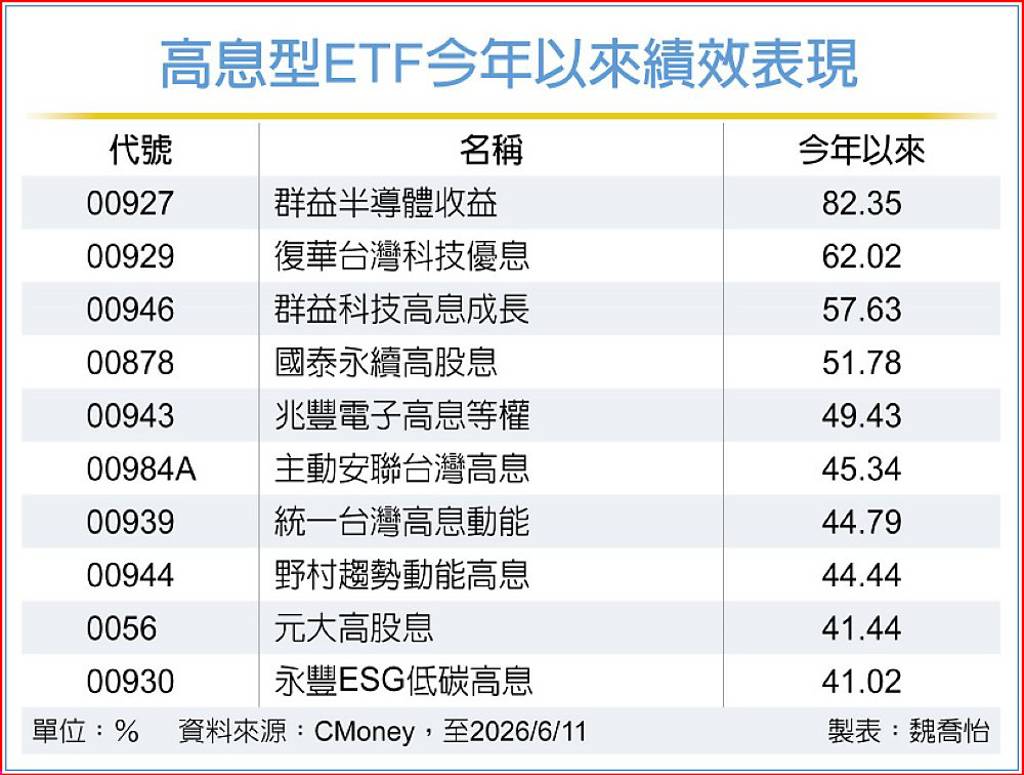台股震盪加劇 科技高息ETF 攻守俱佳