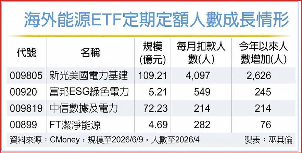 美國電力ETF 定期定額超夯