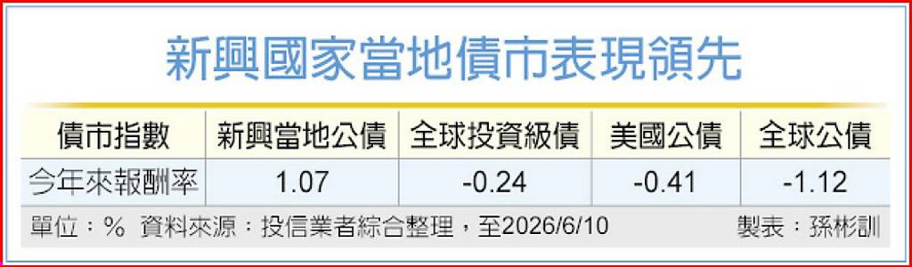 新興當地債 具中長期價值