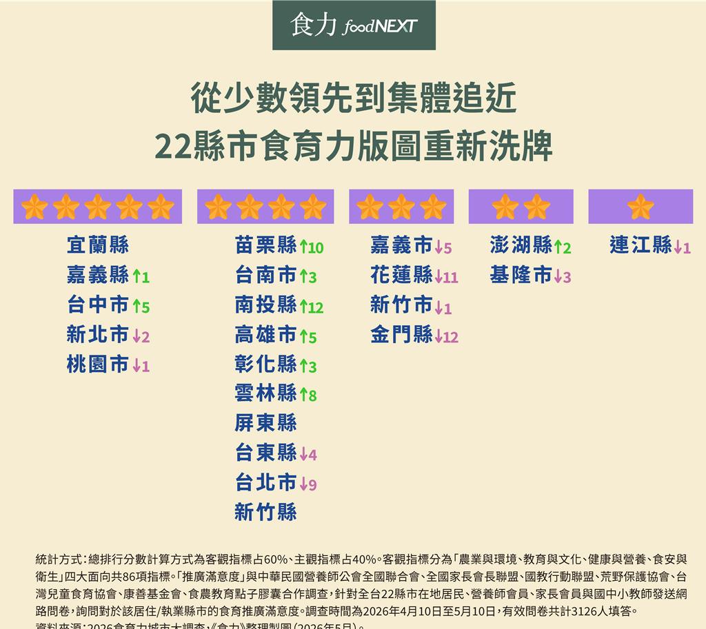 2026食育力城市大調查揭曉 宜蘭、嘉義縣完成六連霸!