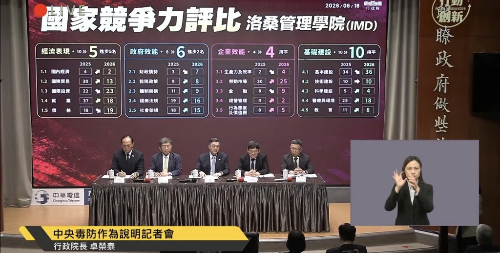 台灣全球競爭力排第四創史高 但卓揆點出兩指標能改善