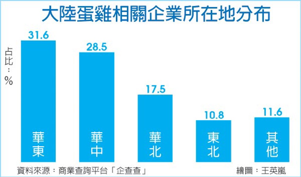 數字看中國|雞蛋供需失衡 產銷走出虧損期