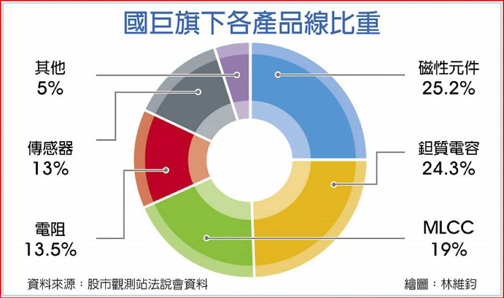 被動元件族群獲利爆發 國巨5月EPS翻逾倍