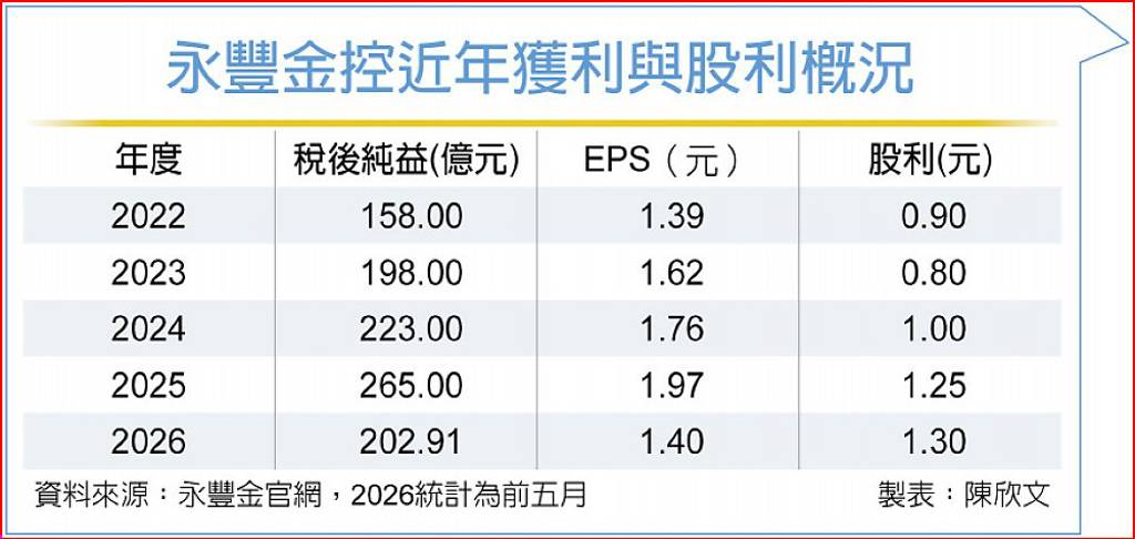 永豐金獲利讚 併購效益顯現