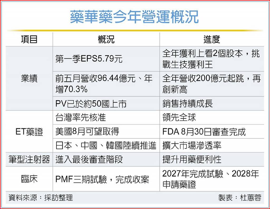 生技首例 藥華藥擠進千元俱樂部
