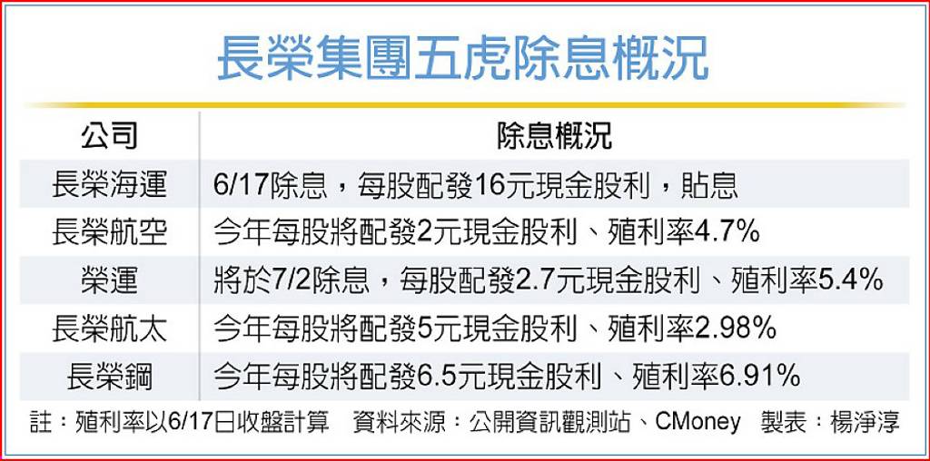 長榮集團除息 海空兩樣情