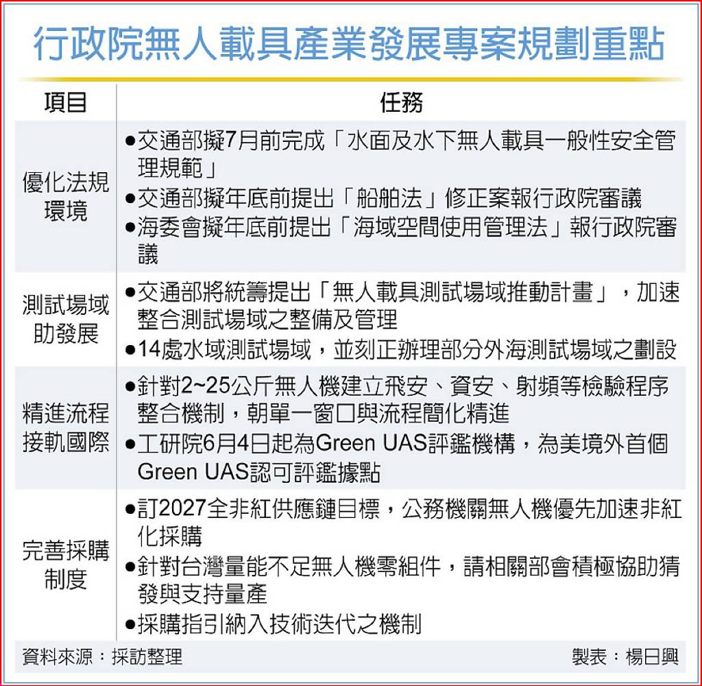 政院加速無人機水域應用 推測試場域整合計畫