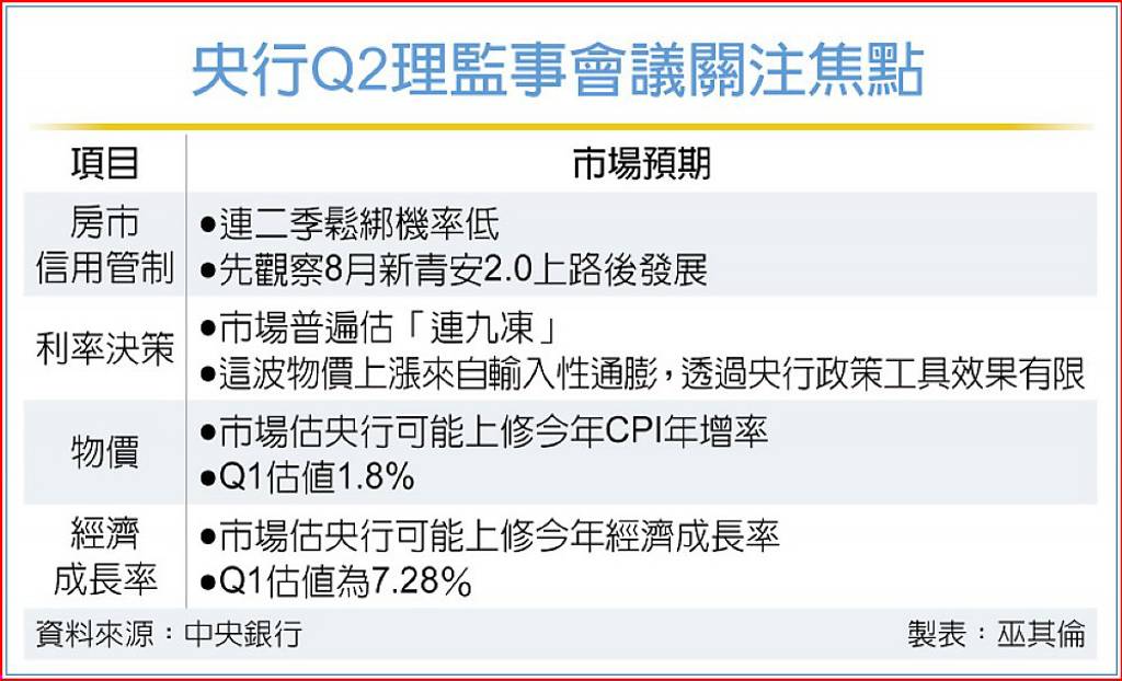 央行Q2理監事會議登場 房市管制、利率決策受矚