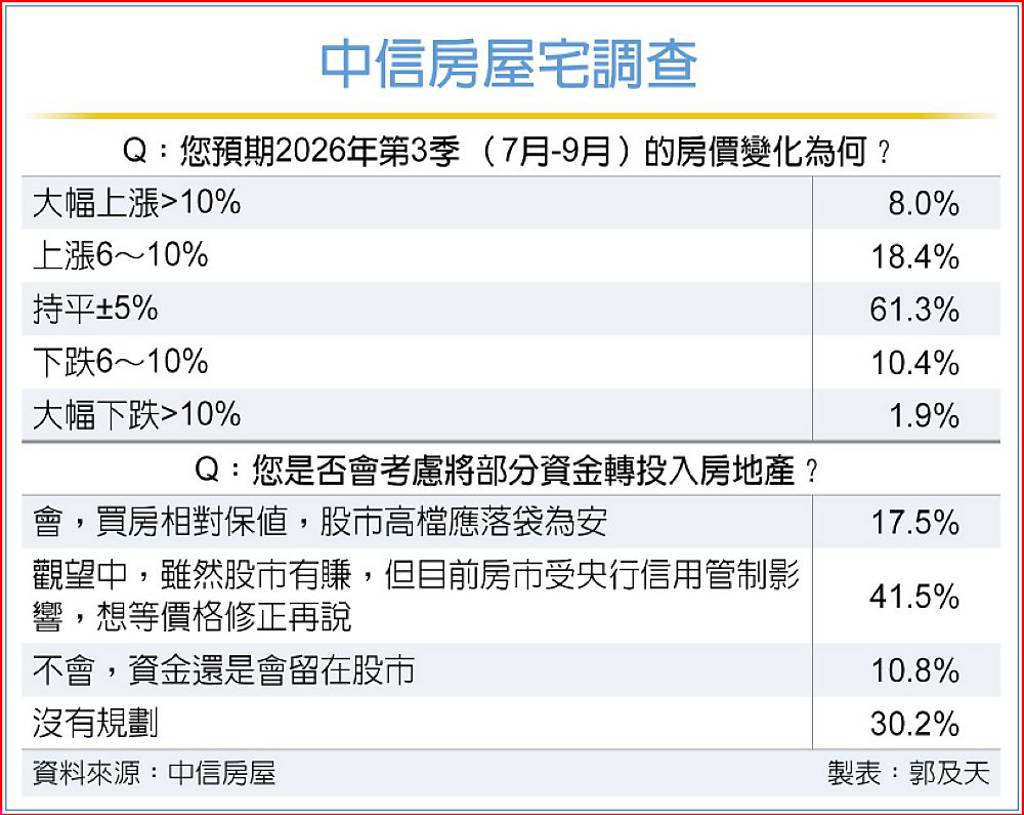 信心回穩 看漲房價比率升