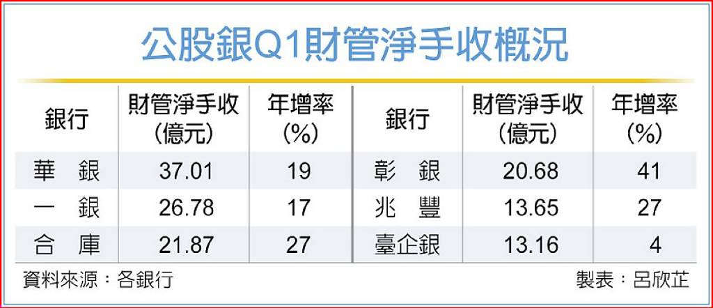 公股銀財管手收 彰銀年增最亮眼