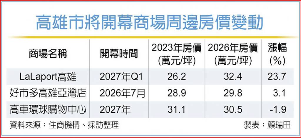 高雄3商場報到 帶動周邊房價