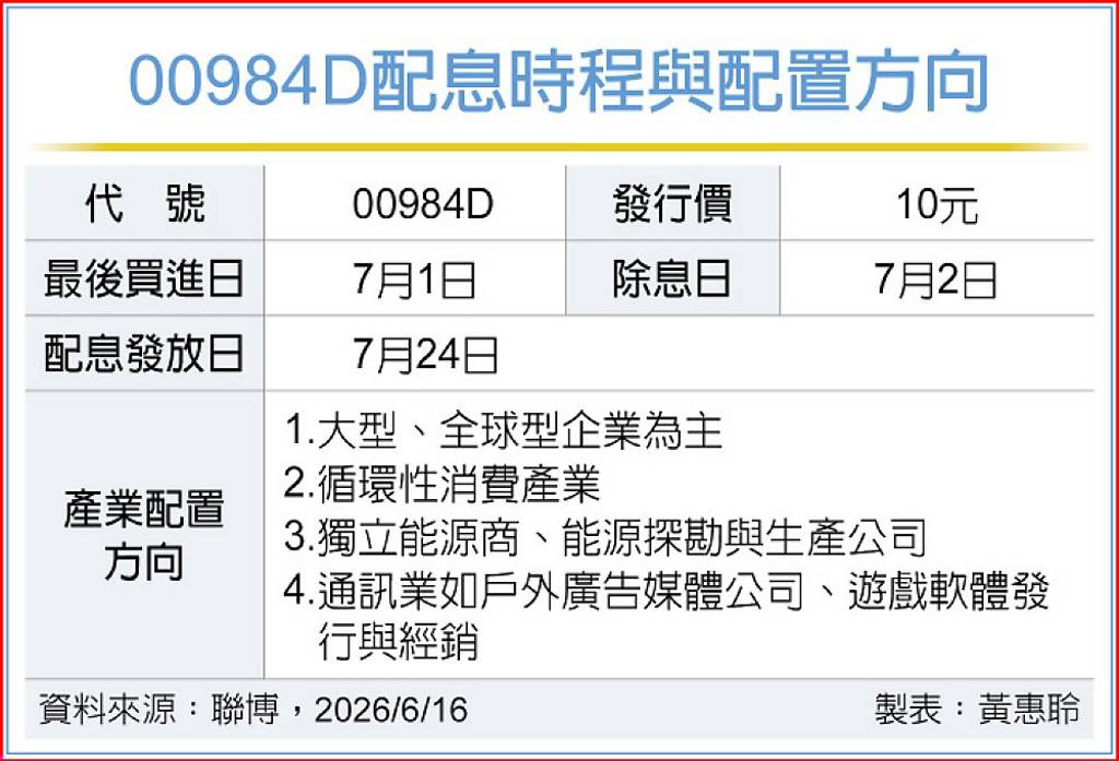 聯博00984D 連三月配息率破10%