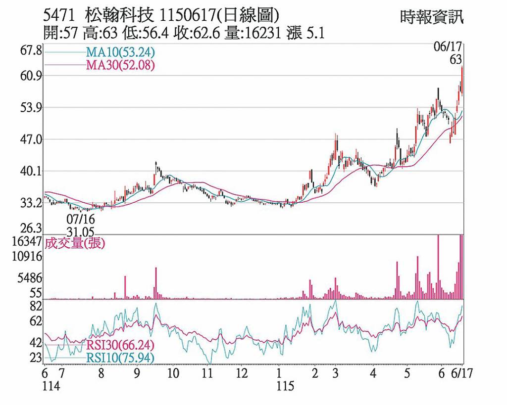 松翰 題材加持價量齊揚
