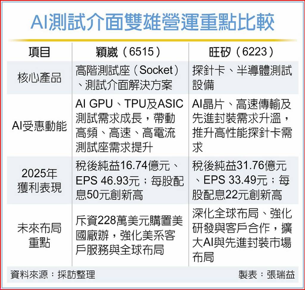 穎崴、旺矽 啖高階測試商機