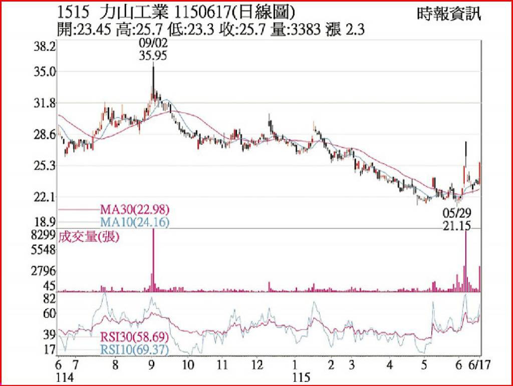力山 外資、自營商齊買