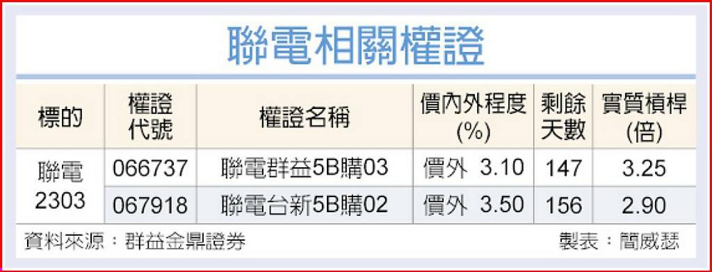 聯電 法人喊買