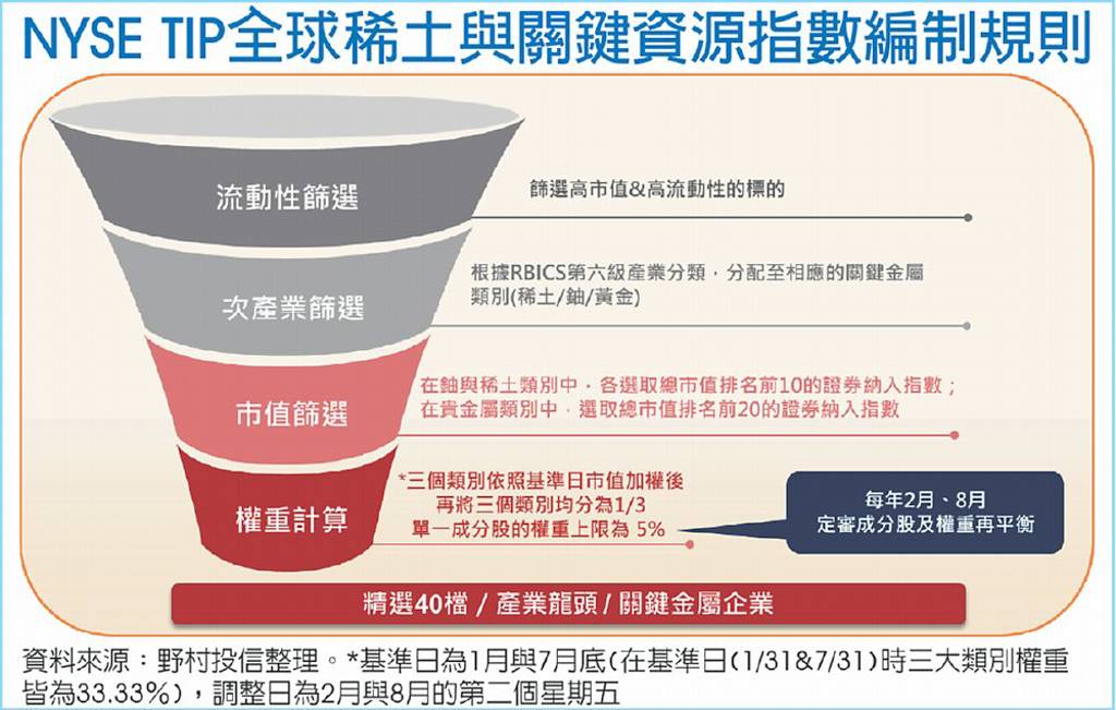 009821嚴謹投資邏輯 掌握AI關鍵資源