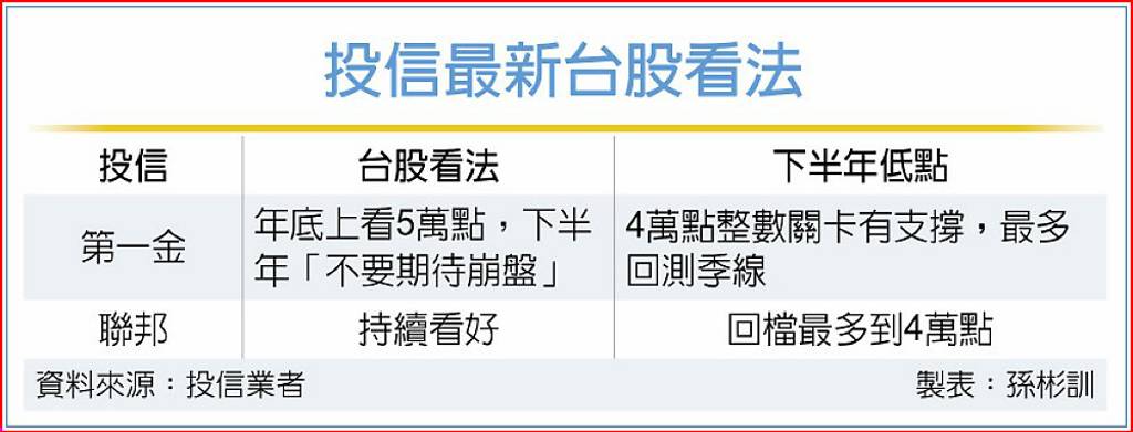 法人:年底台股上看5萬點
