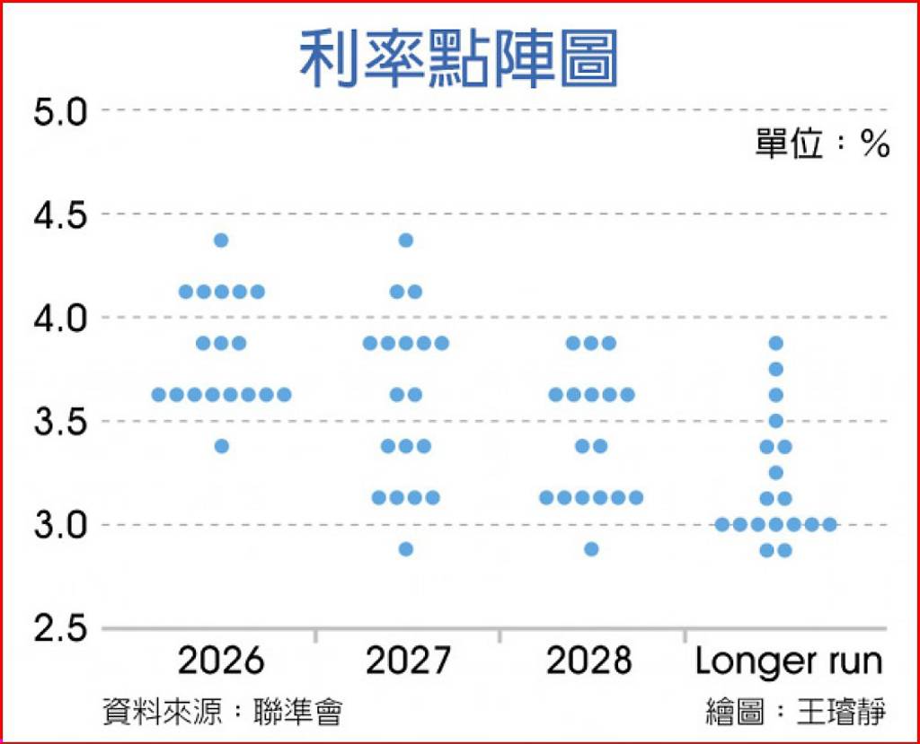 Fed新主席華許 拒交點陣圖預測、刪前瞻指引
