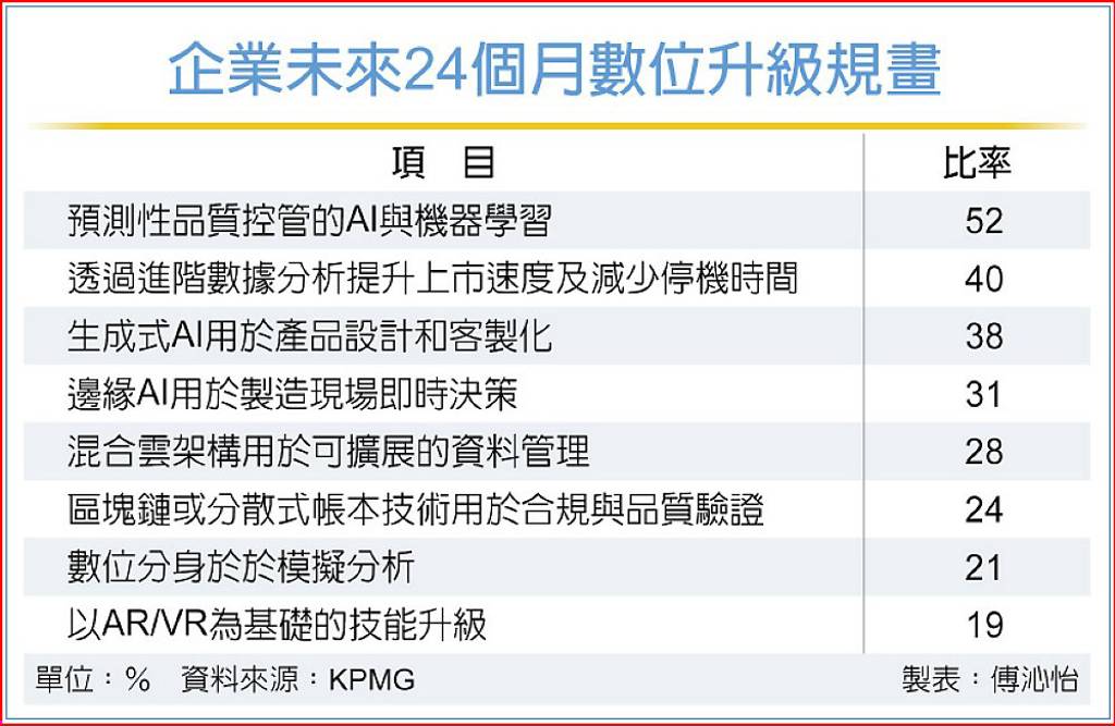 KPMG:科技放大投資效益