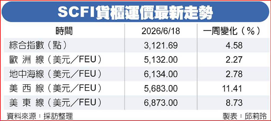 荷姆茲重啟 SCFI連八漲 中東航線再等等
