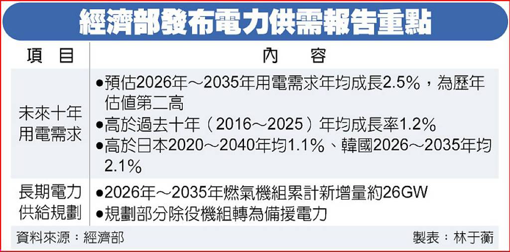 十年用電年均成長為2.5% 經部擬擴燃氣機組供給26GW