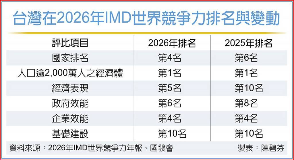 IMD世界競爭力 台灣躍全球第4
