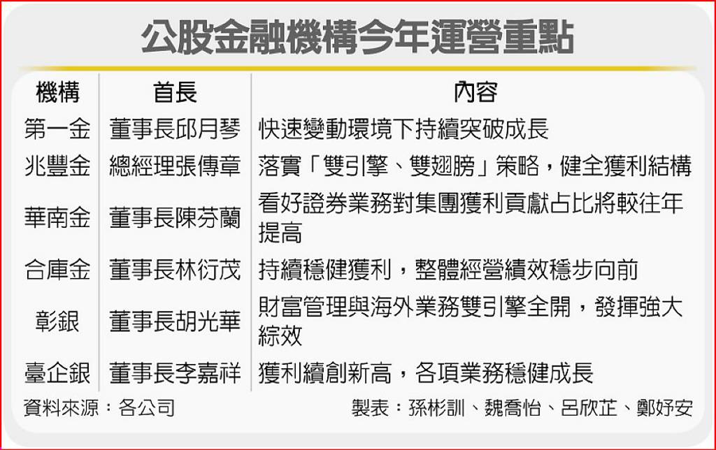 公股金融機構去年獲利報喜 今年目標續創高