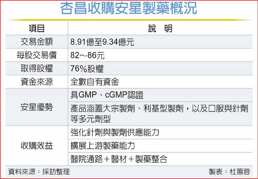 杏昌收購安星製藥76%股權