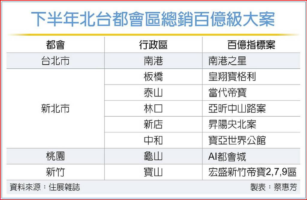 北台灣八大百億建案 H2齊發搶市