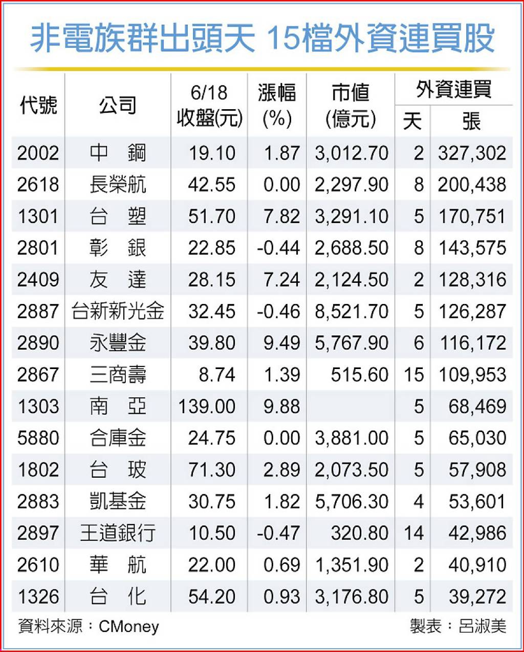 進可攻退可守 外資狂掃貨非電族群
