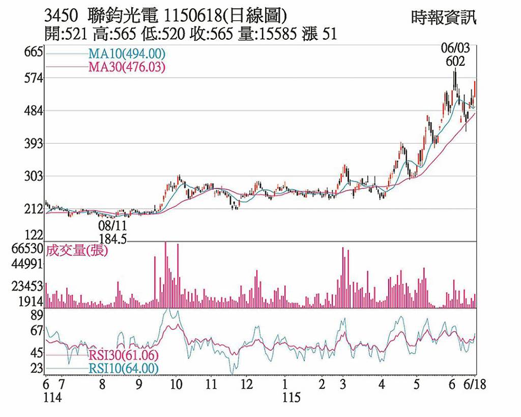 聯鈞 題材加持攻漲停