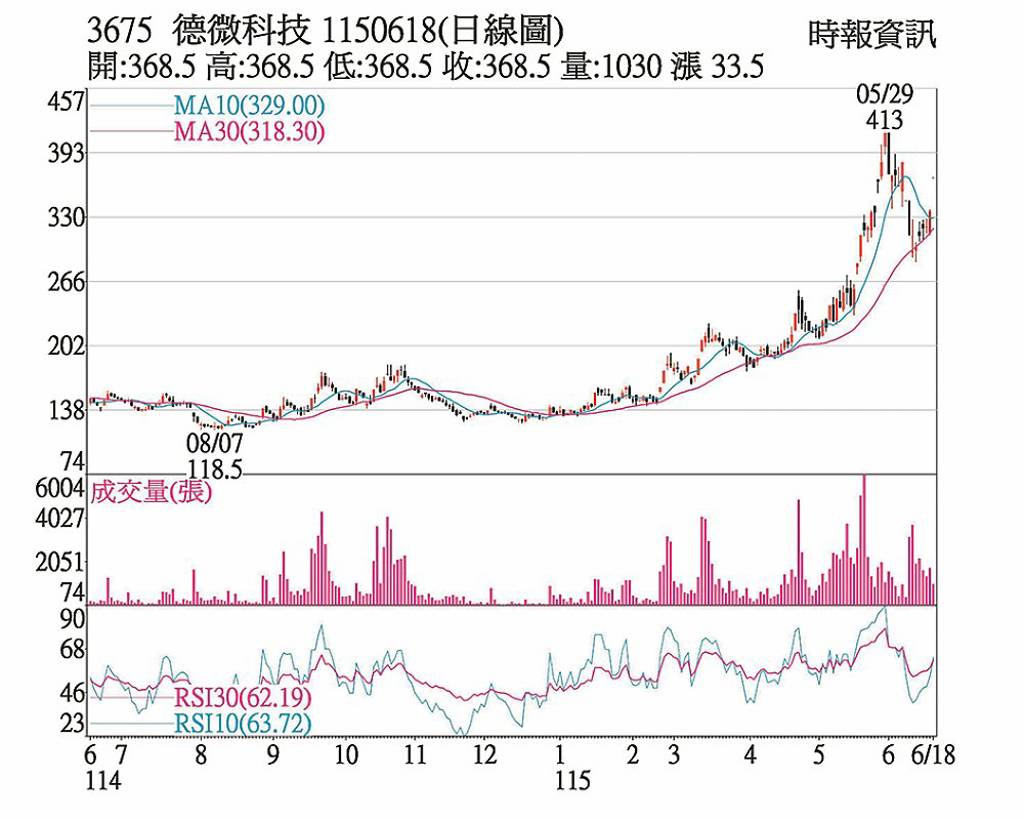 德微 訂單旺短均翻揚