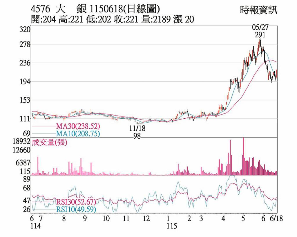 大銀 營收雙創新高