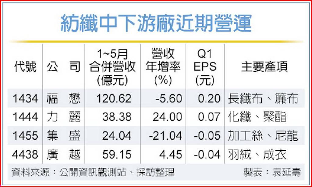 紡纖廠H2動能放緩 後市保守看