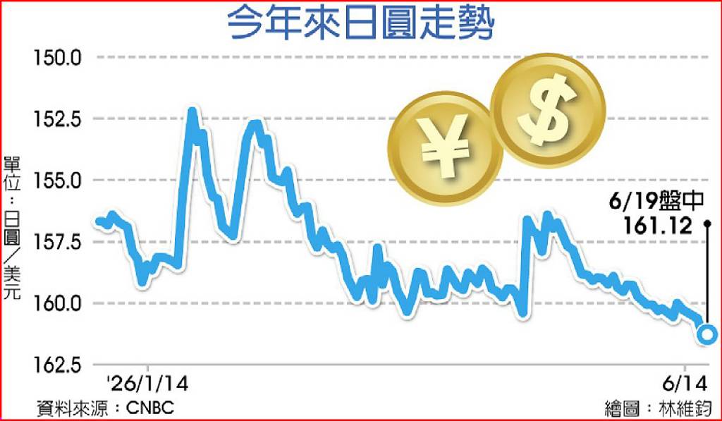 日圓逼近40年低點 日官方干預呼之欲出