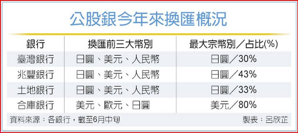 旅日潮燒滾滾 國銀換匯 日圓占最大宗