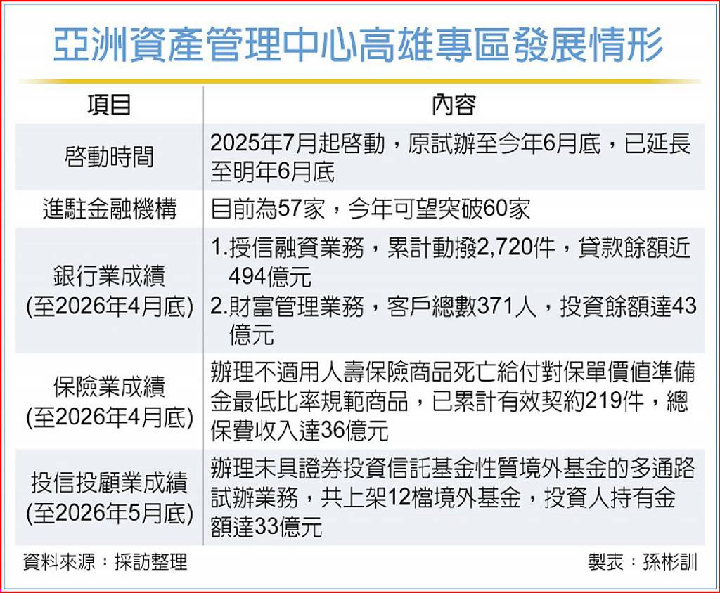 國銀亞資高雄專區 將突破60家