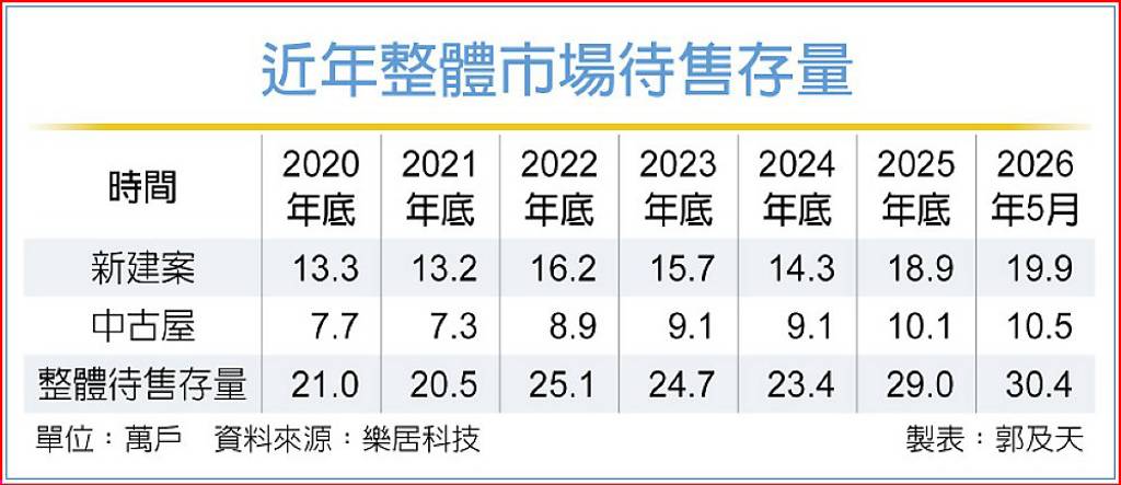 高達30萬戶 全台待售屋創歷史新高