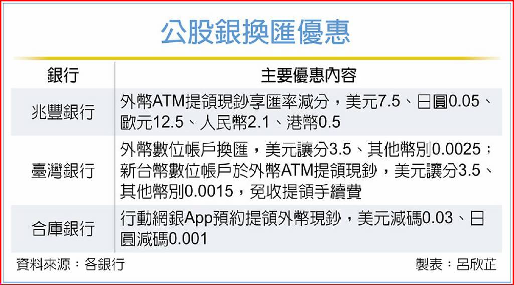 暑假出國 公股銀祭換匯優惠