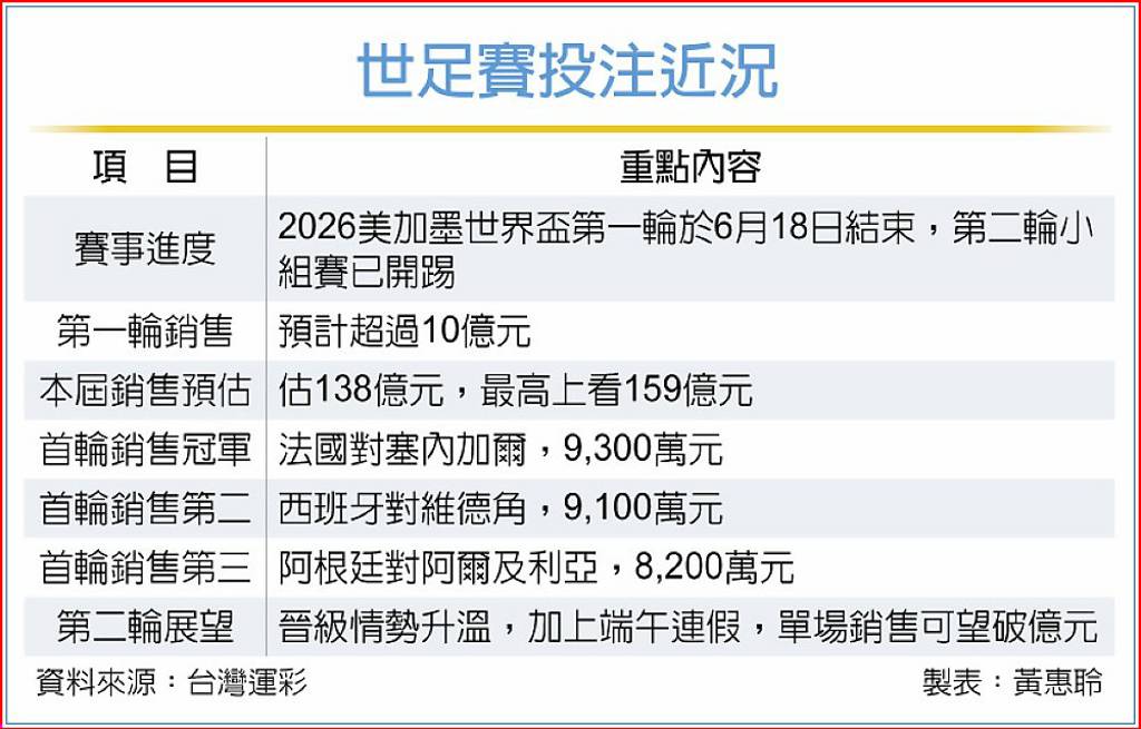 世足熱 運彩投注挑戰159億元