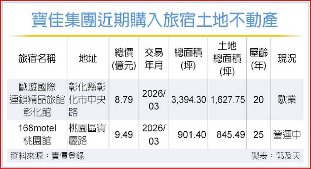 寶佳 18億入手桃園、彰化旅館