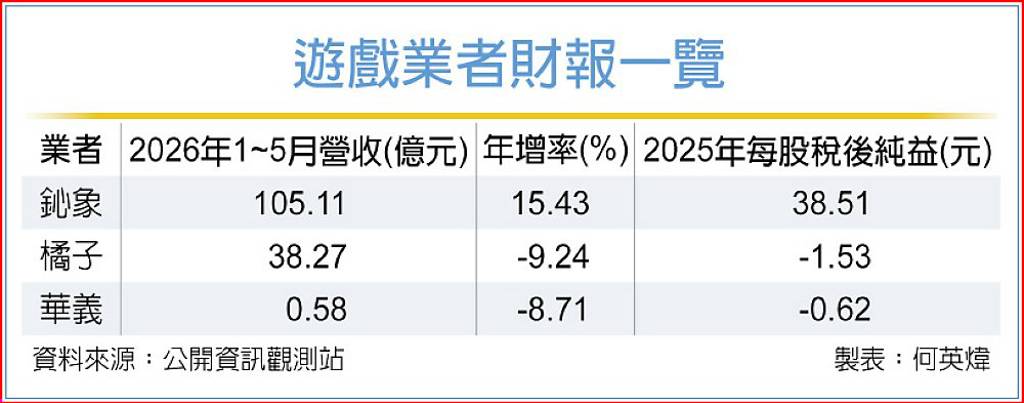遊戲三雄股東會 炒熱暑假行情